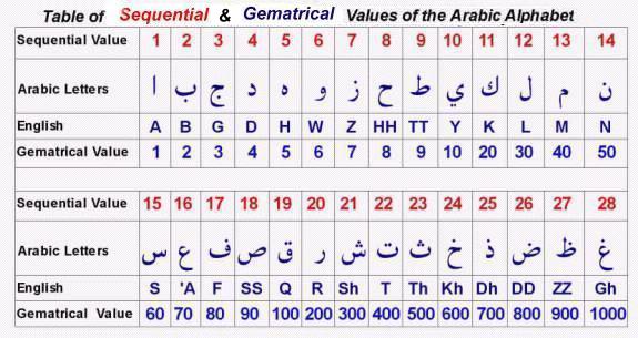 What Is A Numeral Gematrical Value Of The Arabic Alphabets Submission Org Your Best Source For Submission Islam